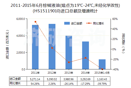 2011-2015年6月棕櫚液油(熔點為19℃-24℃,未經(jīng)化學(xué)改性)(HS15119010)進(jìn)口總額及增速統(tǒng)計